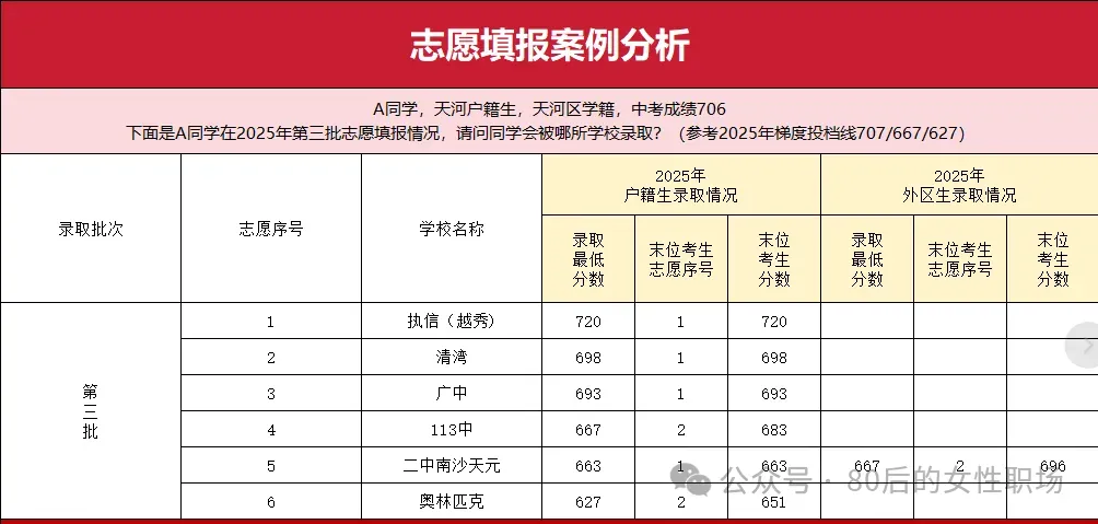 中考:梯队、志愿序号 、分数——之二 第1张