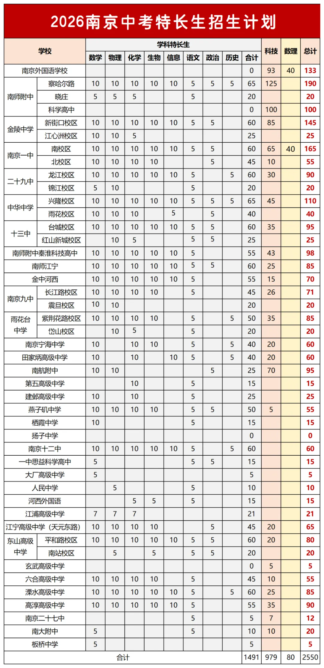 全市招生高中增至12所!2026中考特长生招生三大变化! 第9张