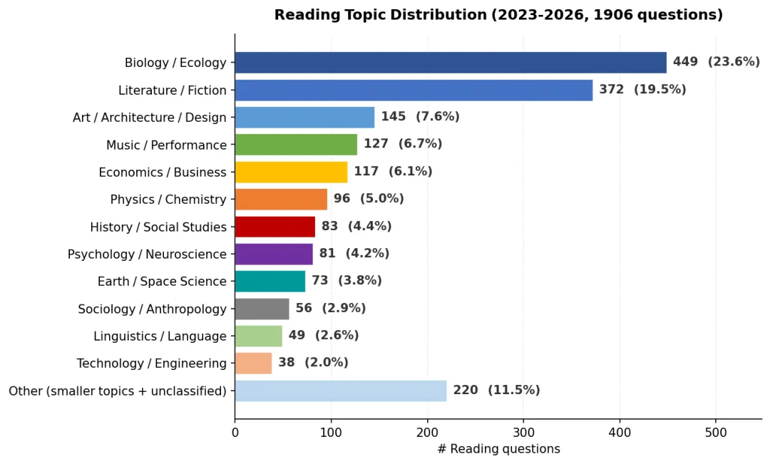 SAT 阅读真题重复规律分析报告 第4张