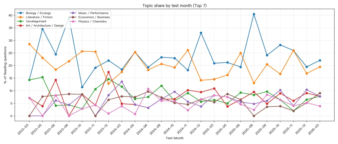 SAT 阅读真题重复规律分析报告 第5张