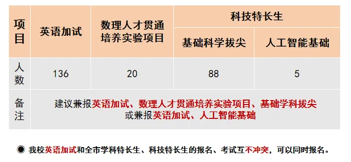 2026南京中考学科、科技特长升招生计划出炉!多校扩招,还有这些新变化—— 第2张
