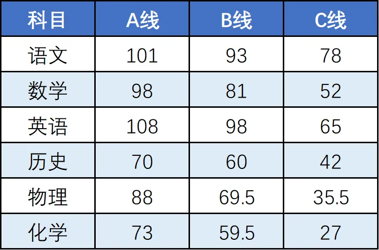 2026年青岛各区中考一模划线汇总!新增胶州、西海岸、城阳! 第2张
