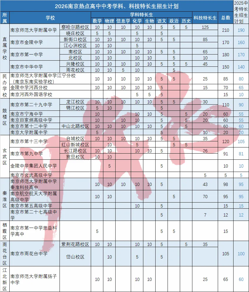 2026南京中考学科、科技特长升招生计划出炉!多校扩招,还有这些新变化—— 第4张