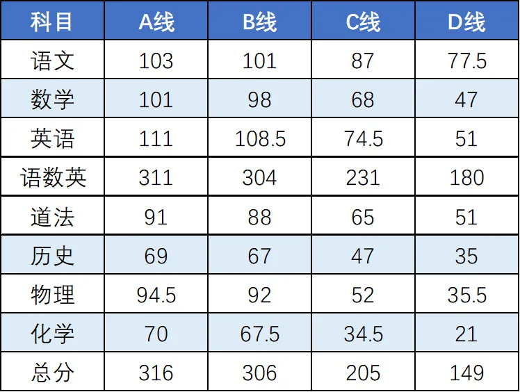 2026年青岛各区中考一模划线汇总!新增胶州、西海岸、城阳! 第3张