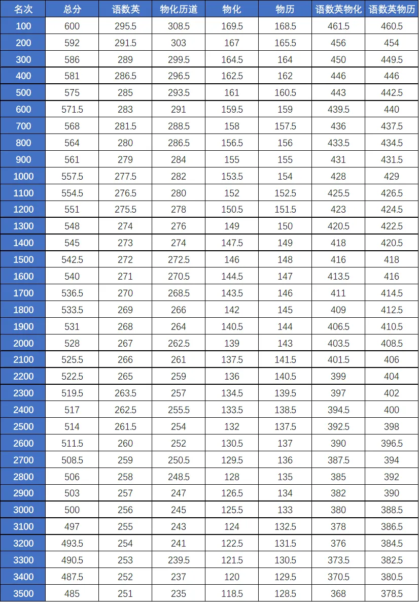 2026年青岛各区中考一模划线汇总!新增胶州、西海岸、城阳! 第4张