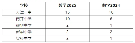 天津中考:从市五所竞赛成绩看小卷报名策略 第3张