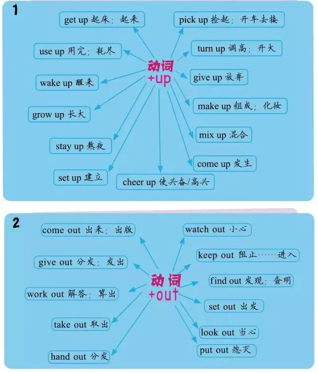 中考英语重点短语图解 第3张
