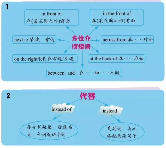 中考英语重点短语图解 第10张