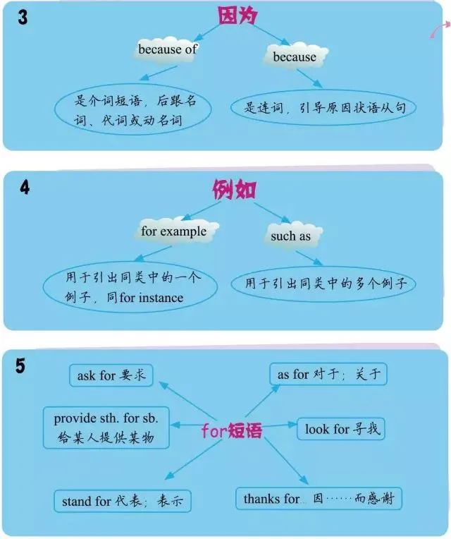 中考英语重点短语图解 第11张