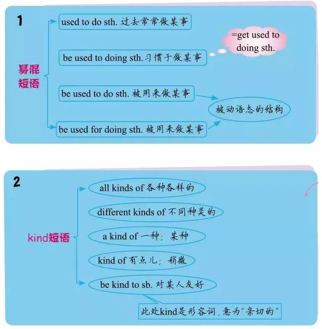 中考英语重点短语图解 第14张