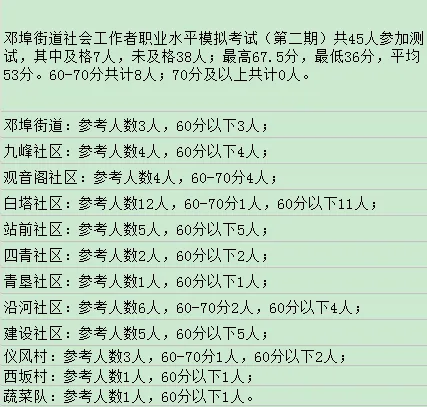 邓埠街道党务技能培训班——社工模拟考试(第二期) 第1张