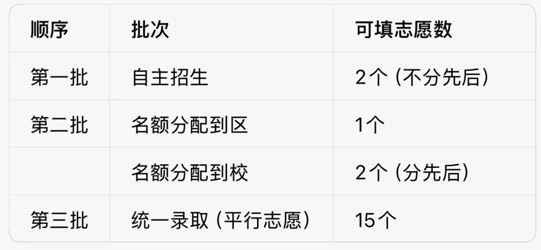 鲤途教育|升学政策之中考志愿填报指南 第6张