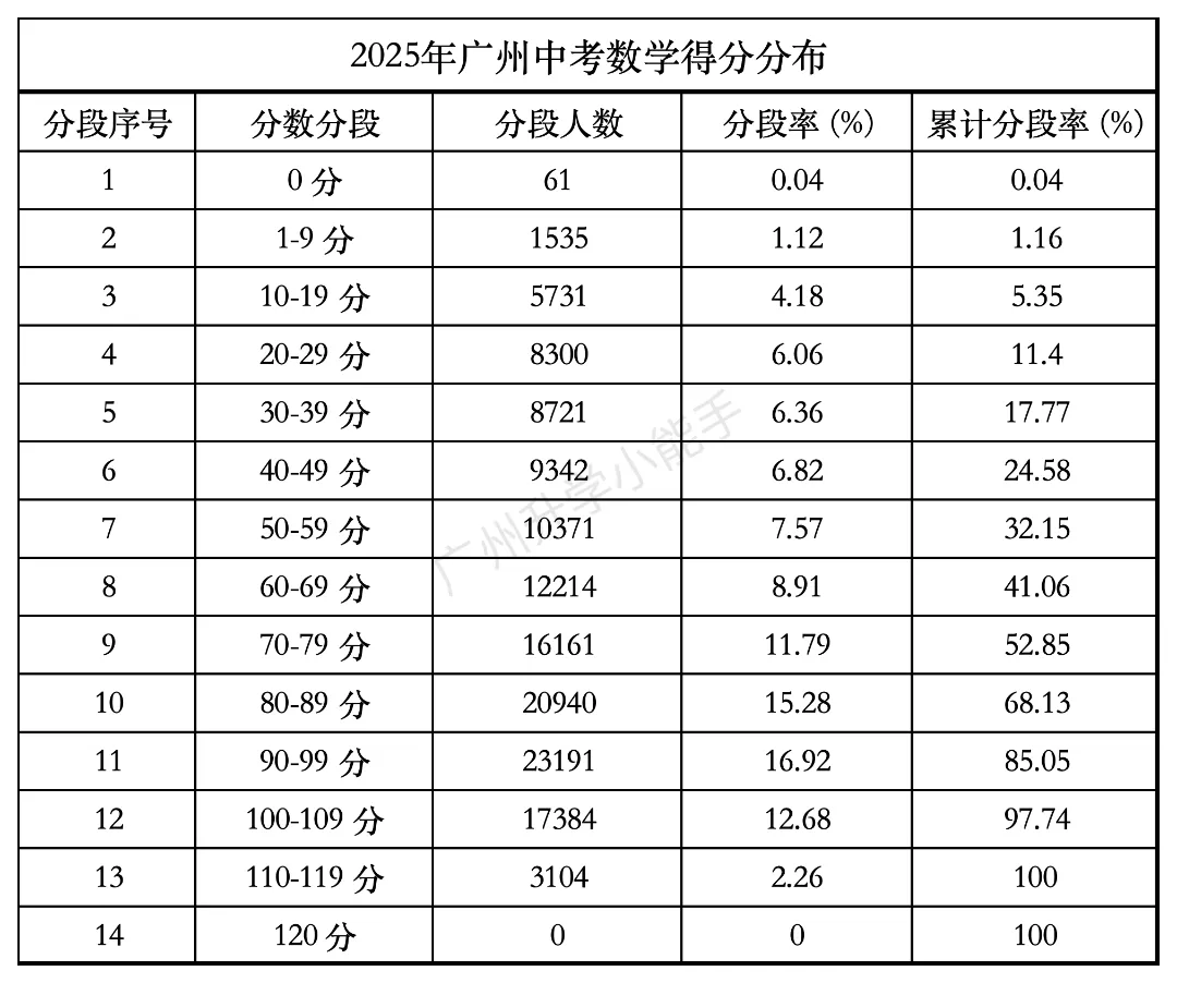 官方数据流出!广州中考各科平均分出炉,上一梯线各科要考多少分? 第2张