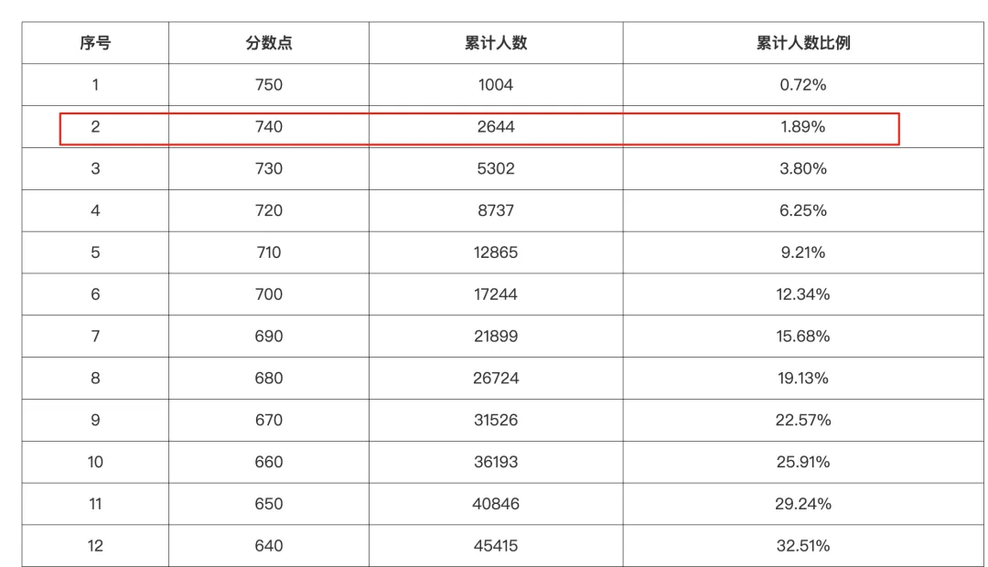官方数据流出!广州中考各科平均分出炉,上一梯线各科要考多少分? 第3张