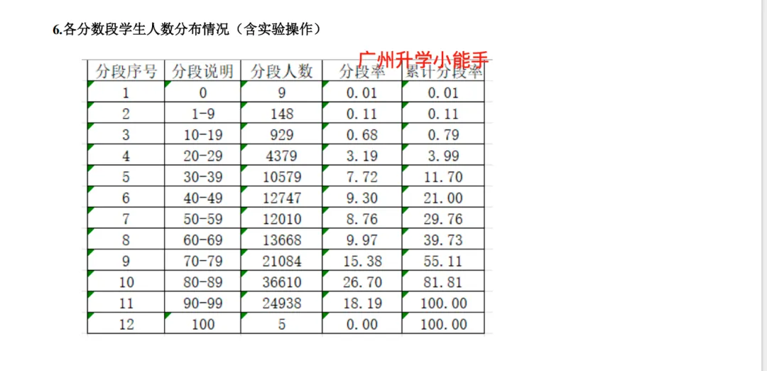 官方数据流出!广州中考各科平均分出炉,上一梯线各科要考多少分? 第7张