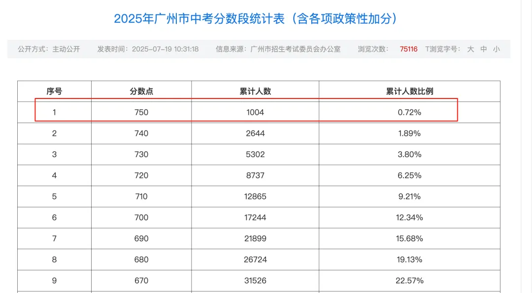 官方数据流出!广州中考各科平均分出炉,上一梯线各科要考多少分? 第9张