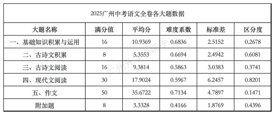 官方数据流出!广州中考各科平均分出炉,上一梯线各科要考多少分? 第10张