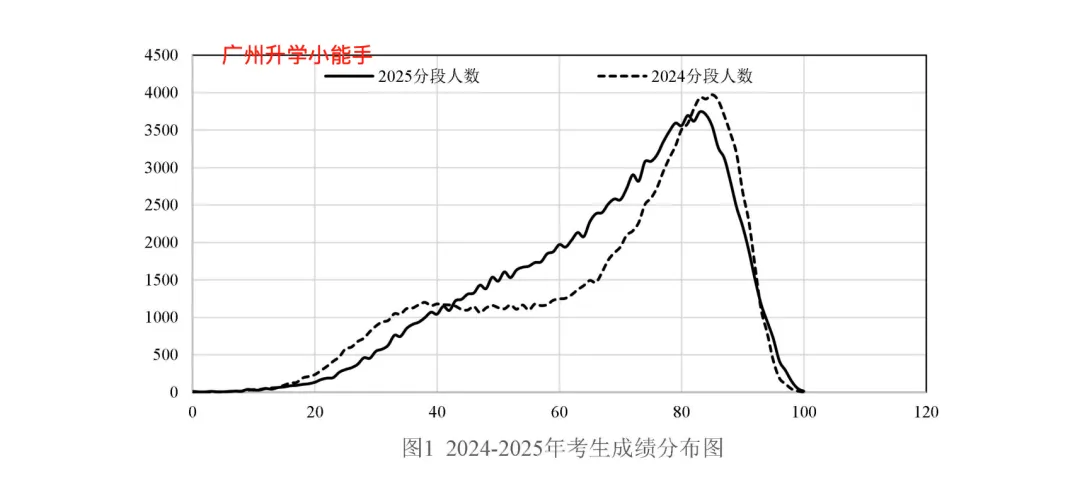 官方数据流出!广州中考各科平均分出炉,上一梯线各科要考多少分? 第13张