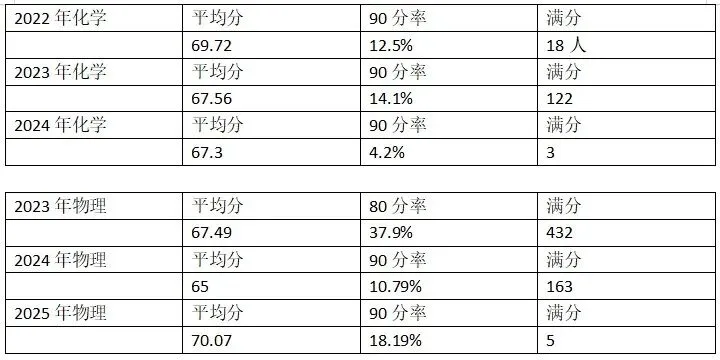官方数据流出!广州中考各科平均分出炉,上一梯线各科要考多少分? 第14张