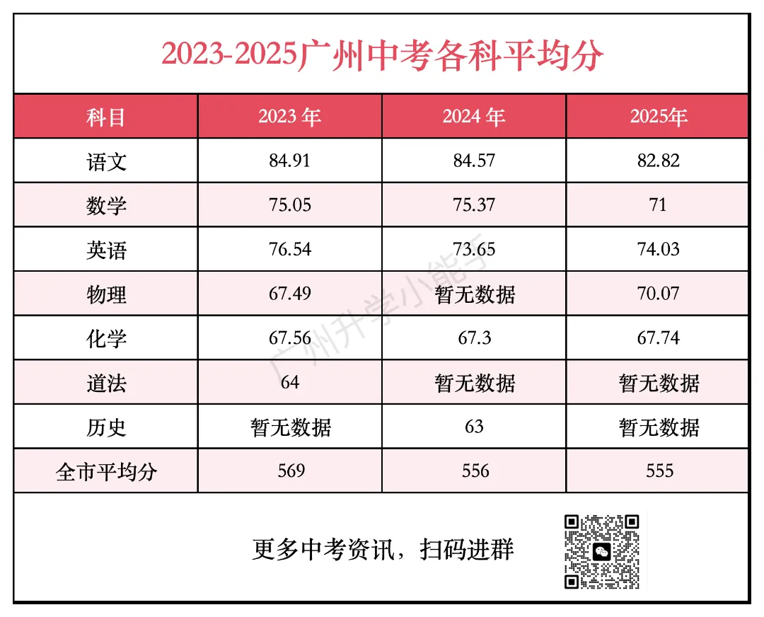 官方数据流出!广州中考各科平均分出炉,上一梯线各科要考多少分? 第15张