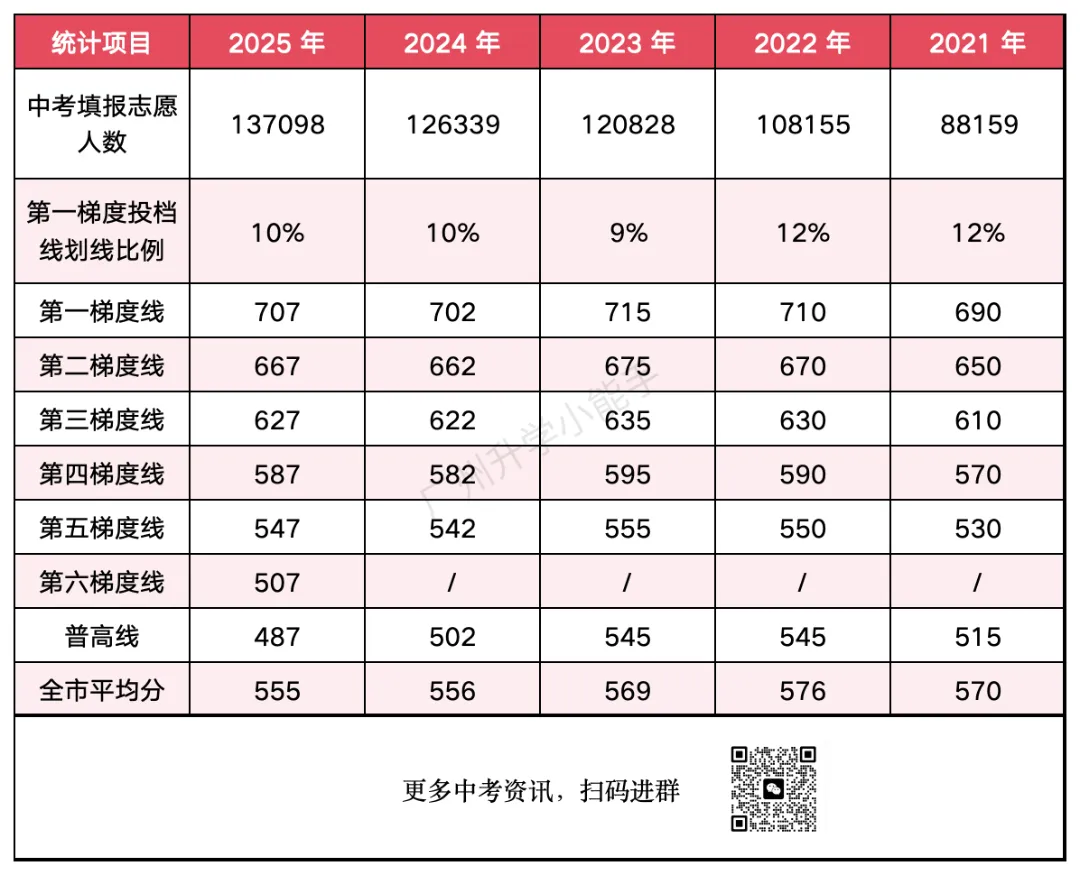 官方数据流出!广州中考各科平均分出炉,上一梯线各科要考多少分? 第16张