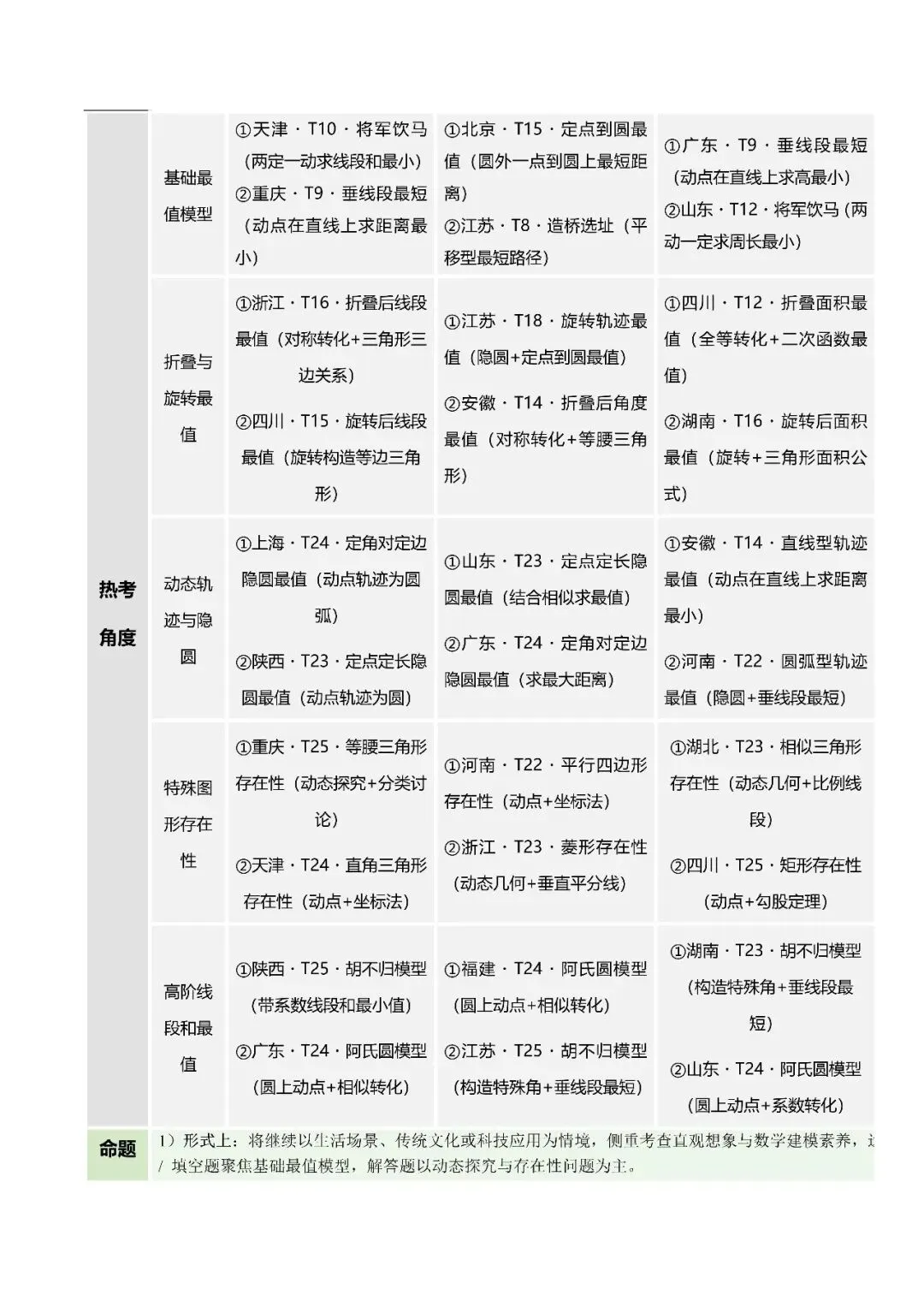 2026中考数学满分冲刺必学 专题08 几何最值与动态探究(解析版) 第2张