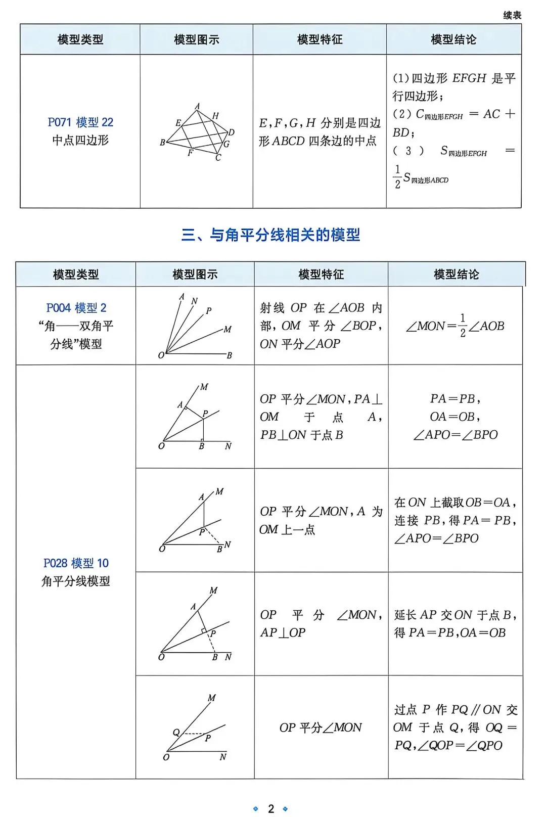 【中考数学】必考几何模型汇总 第3张