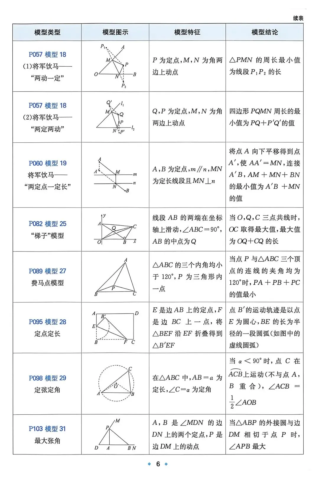 【中考数学】必考几何模型汇总 第6张