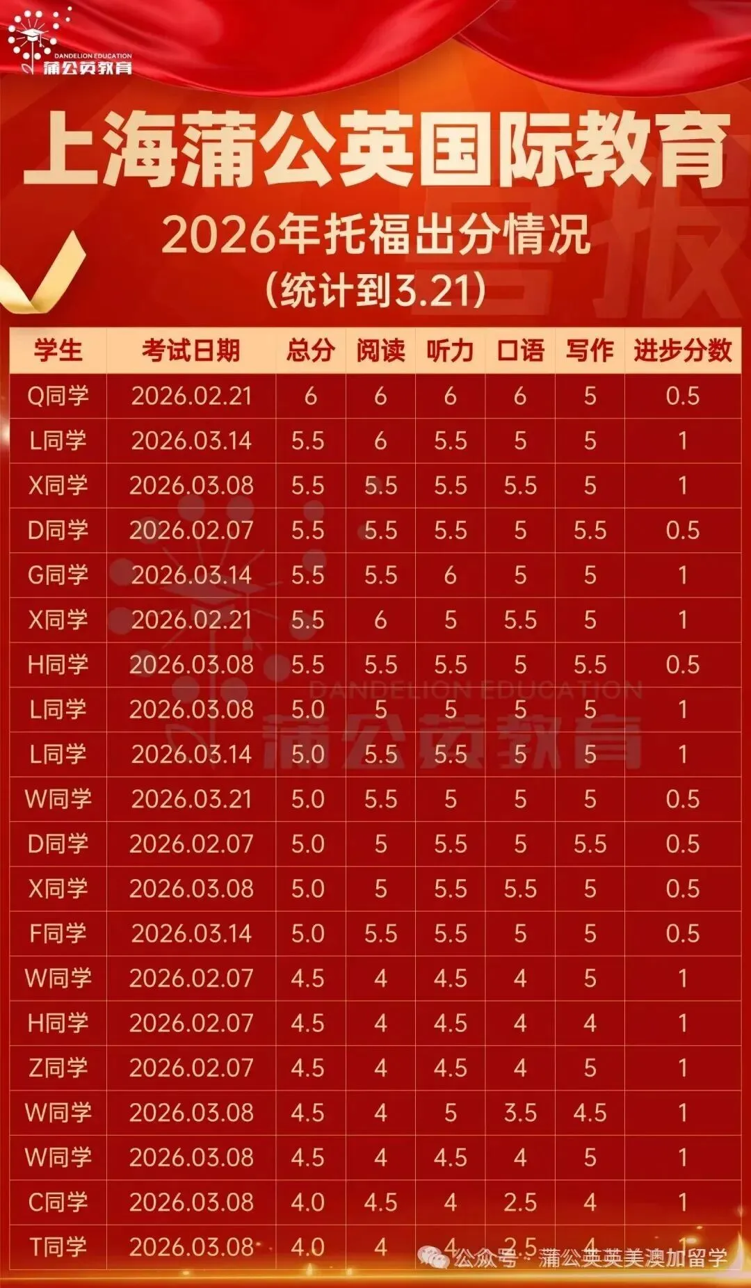 新托福真题套卷2026 | 2026新托福真题资料合集pdf免费分享!附上海蒲公英教育托福暑假课程,早鸟优惠~ 第12张