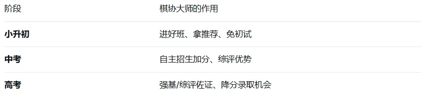 棋协大师:小升初、中考、高考都能用的“硬通货” 第10张