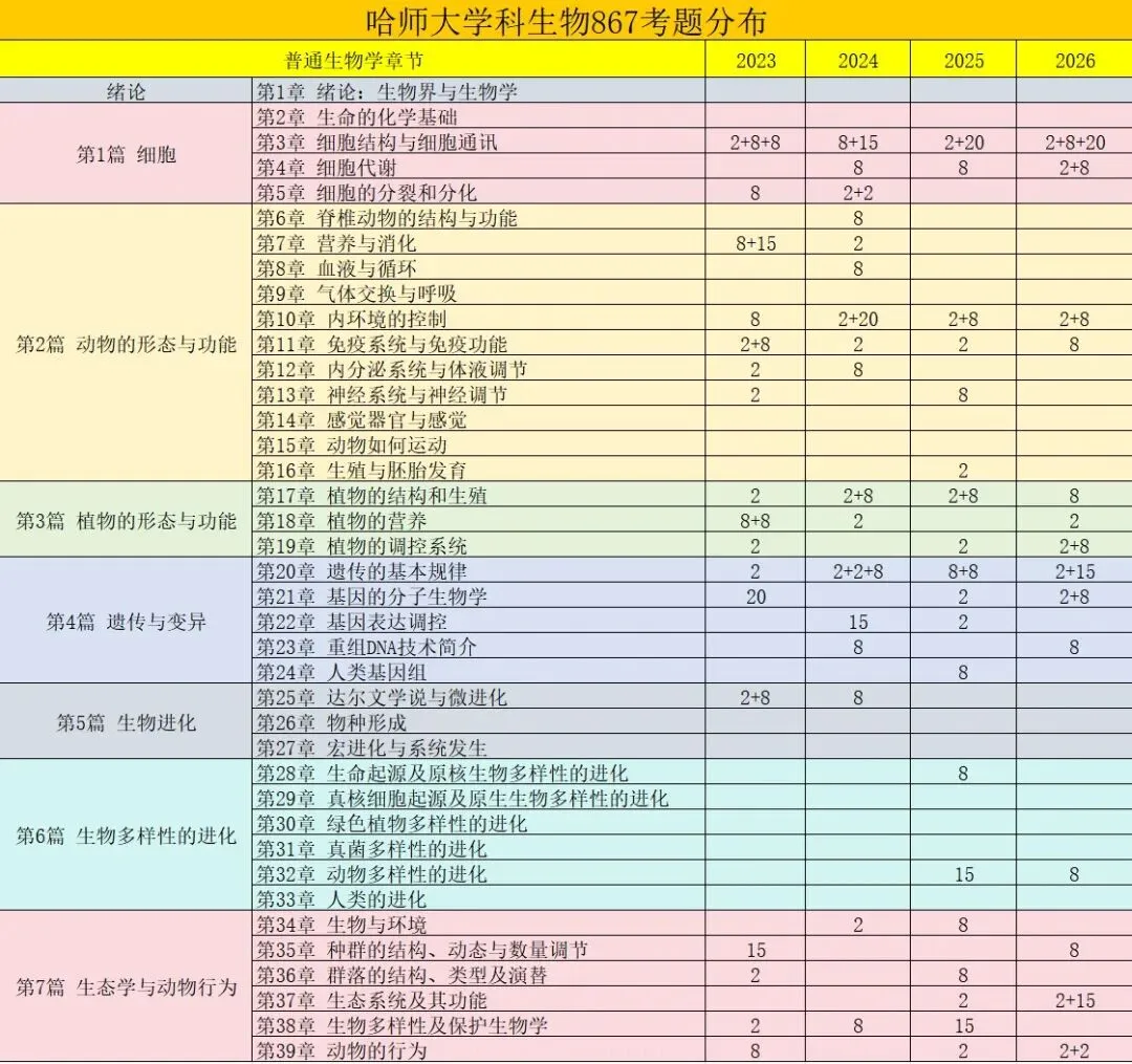 哈师大学科生物867真题分布(2023-2026) 第2张