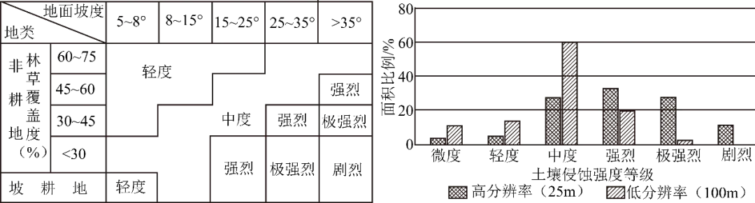 冲刺提分真题练——考点22 自然地理实践的基本方法(解析版) 第7张