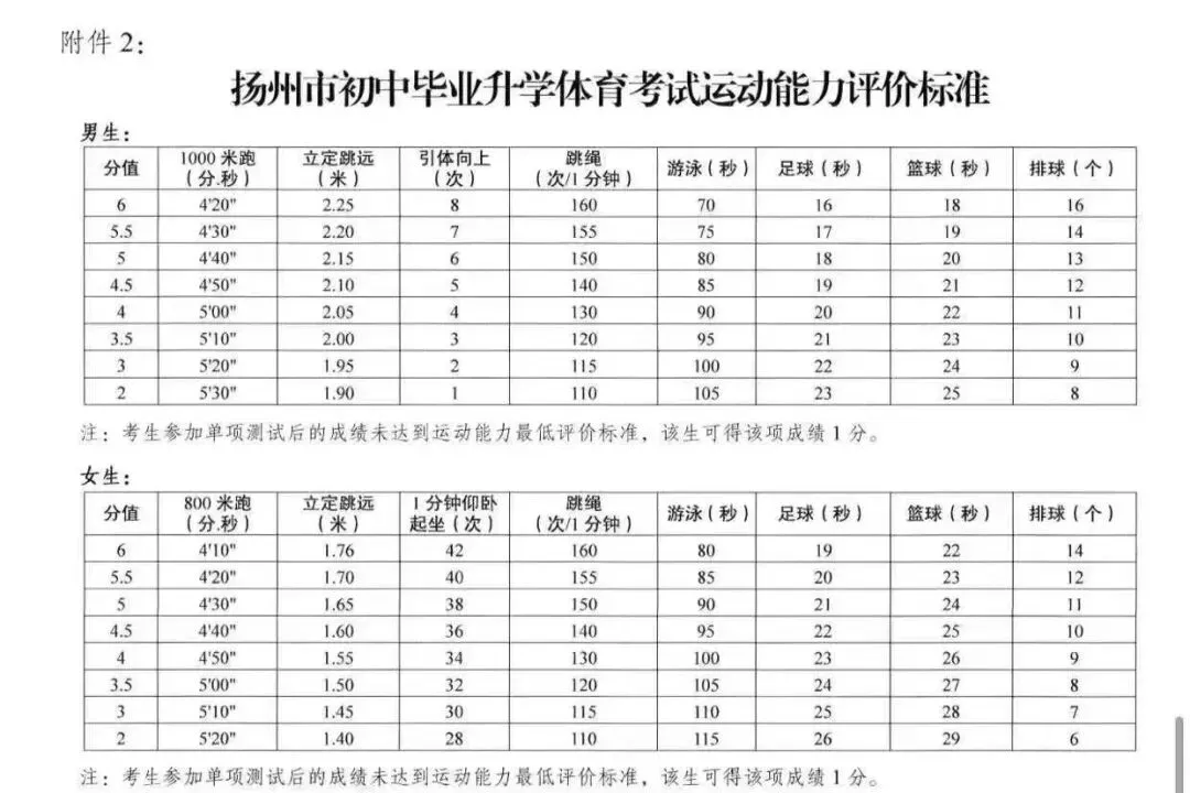 2026扬州邗江中考体育难度升级!在家训练才是提分捷径! 第1张