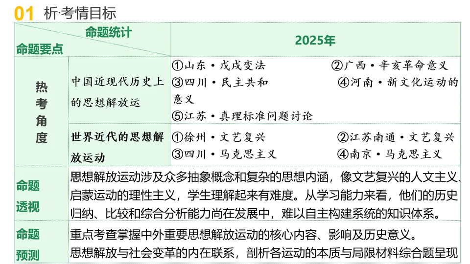【中考复习】|专题09:中外历史上的思想解放运动 第4张