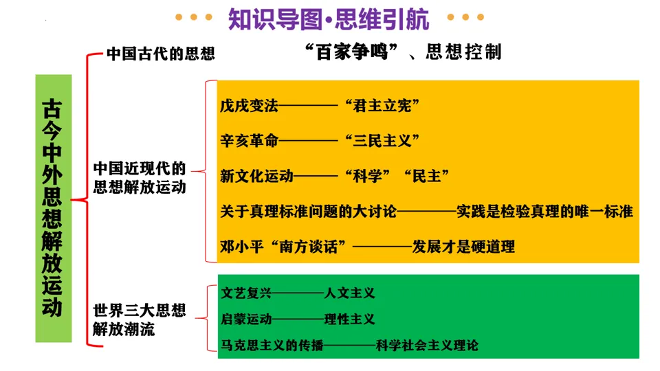 【中考复习】|专题09:中外历史上的思想解放运动 第5张