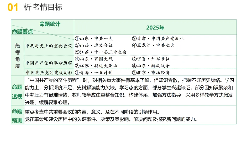 【中考复习】|专题08:中国共产党的光辉历程 第4张