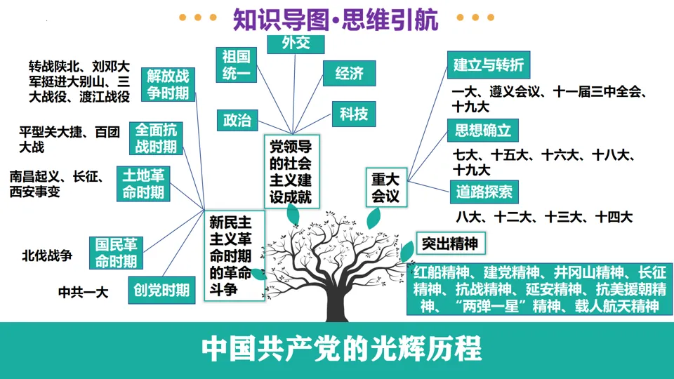 【中考复习】|专题08:中国共产党的光辉历程 第5张