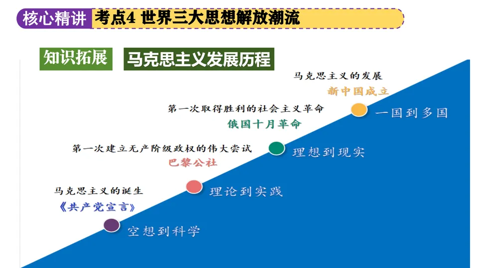 【中考复习】|专题09:中外历史上的思想解放运动 第33张