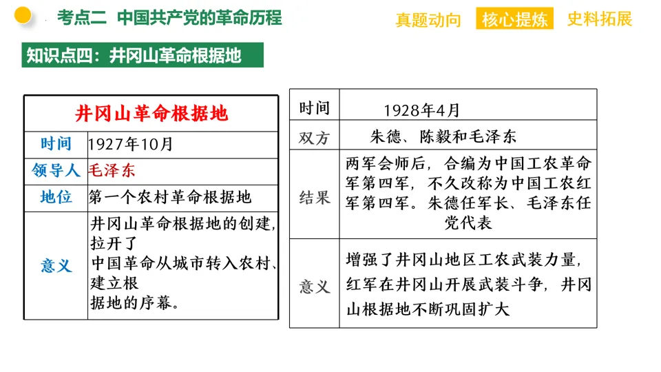 【中考复习】|专题08:中国共产党的光辉历程 第23张