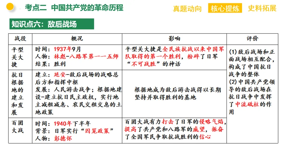 【中考复习】|专题08:中国共产党的光辉历程 第25张