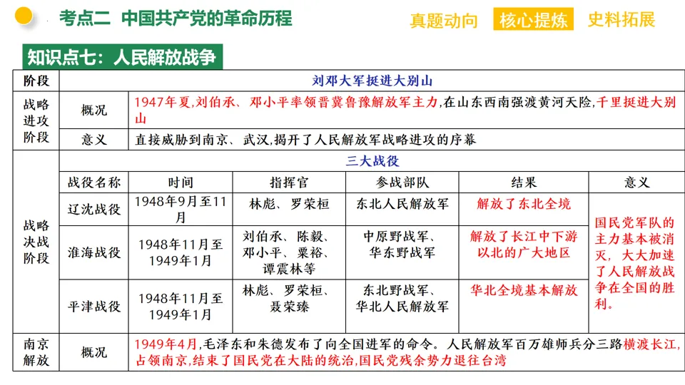 【中考复习】|专题08:中国共产党的光辉历程 第27张