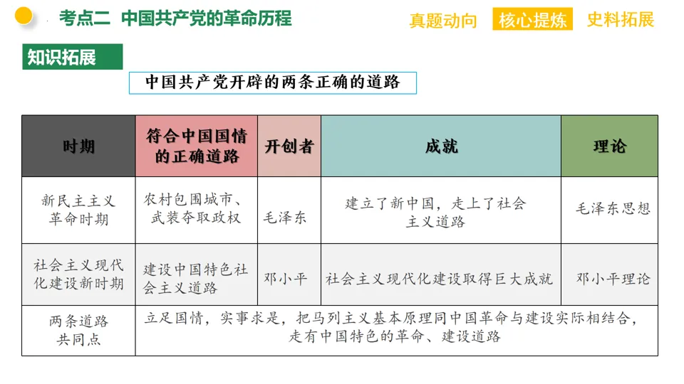 【中考复习】|专题08:中国共产党的光辉历程 第28张