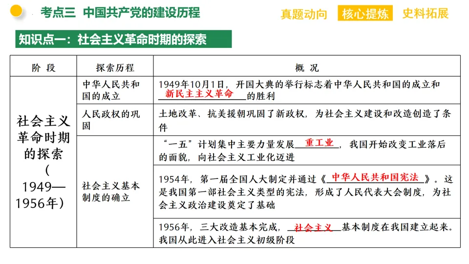 【中考复习】|专题08:中国共产党的光辉历程 第37张
