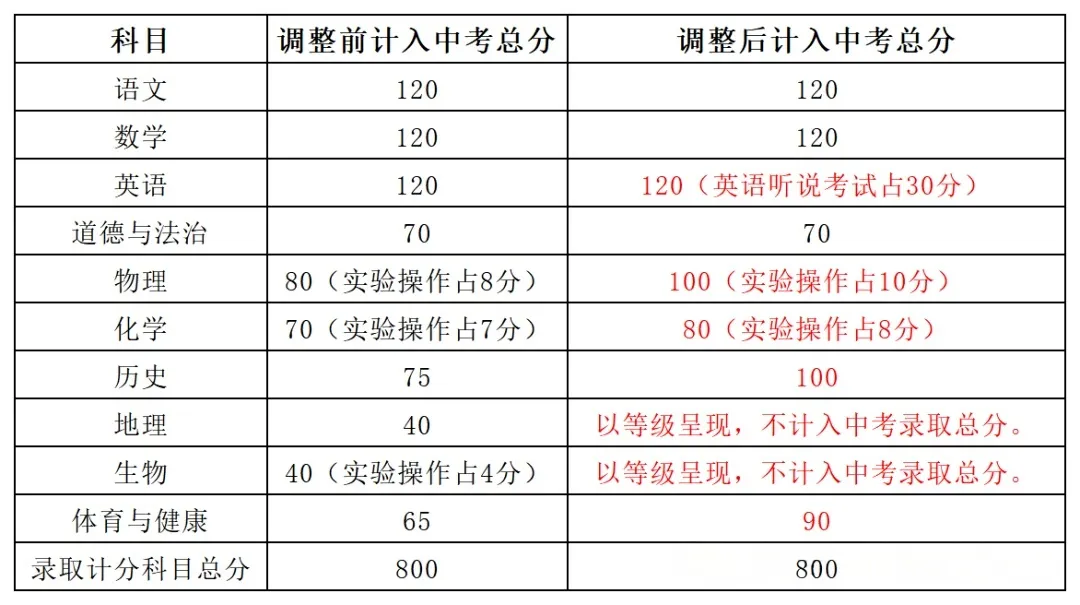 2026年广东东莞等多地中考有变化!速看 第8张
