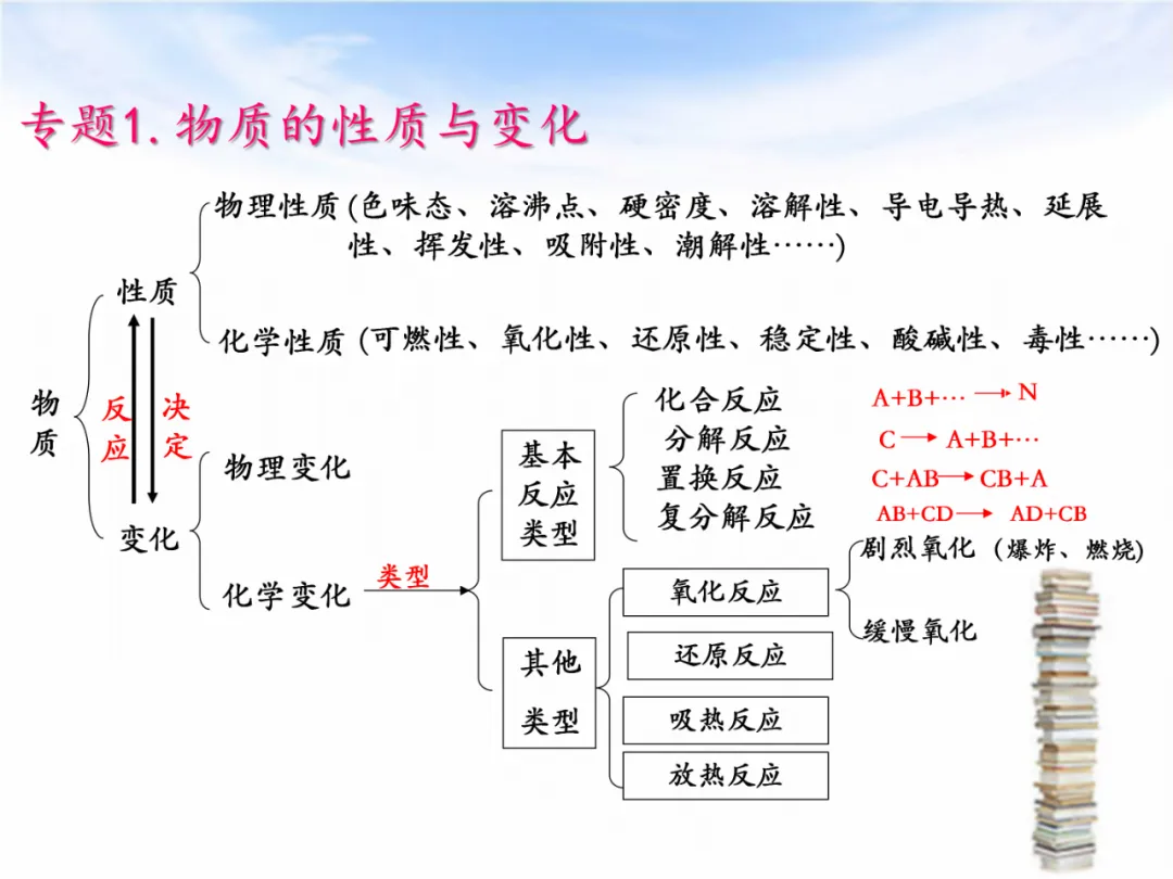 中考专题复习——化学基本概念和原理专题 第2张
