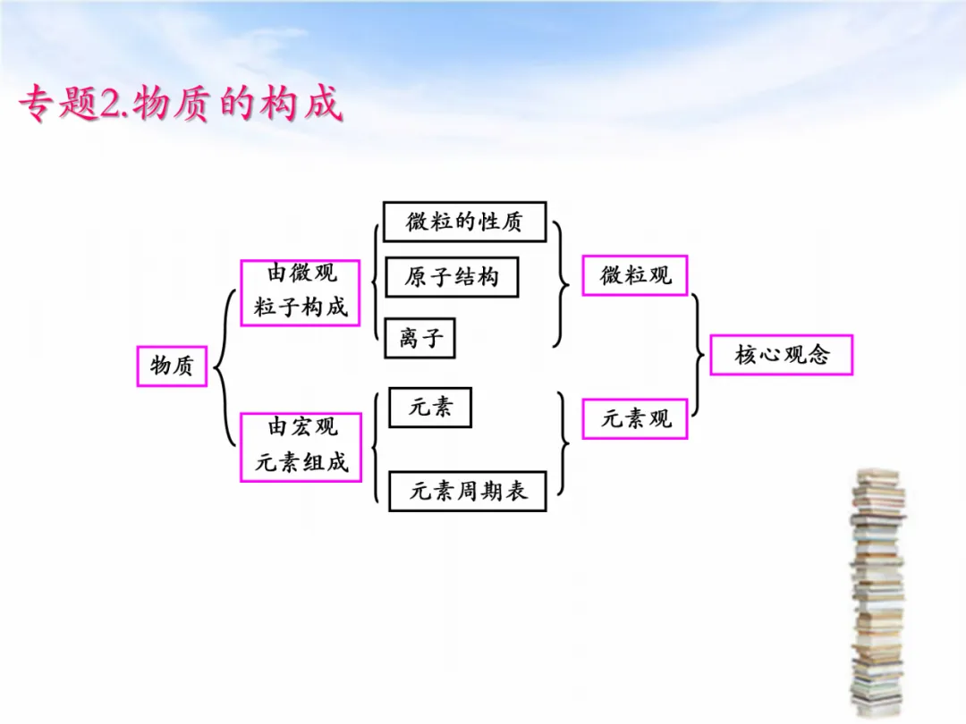 中考专题复习——化学基本概念和原理专题 第6张