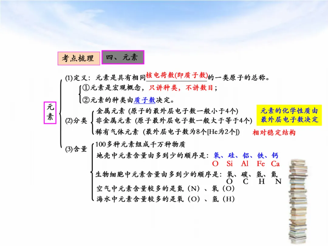中考专题复习——化学基本概念和原理专题 第22张