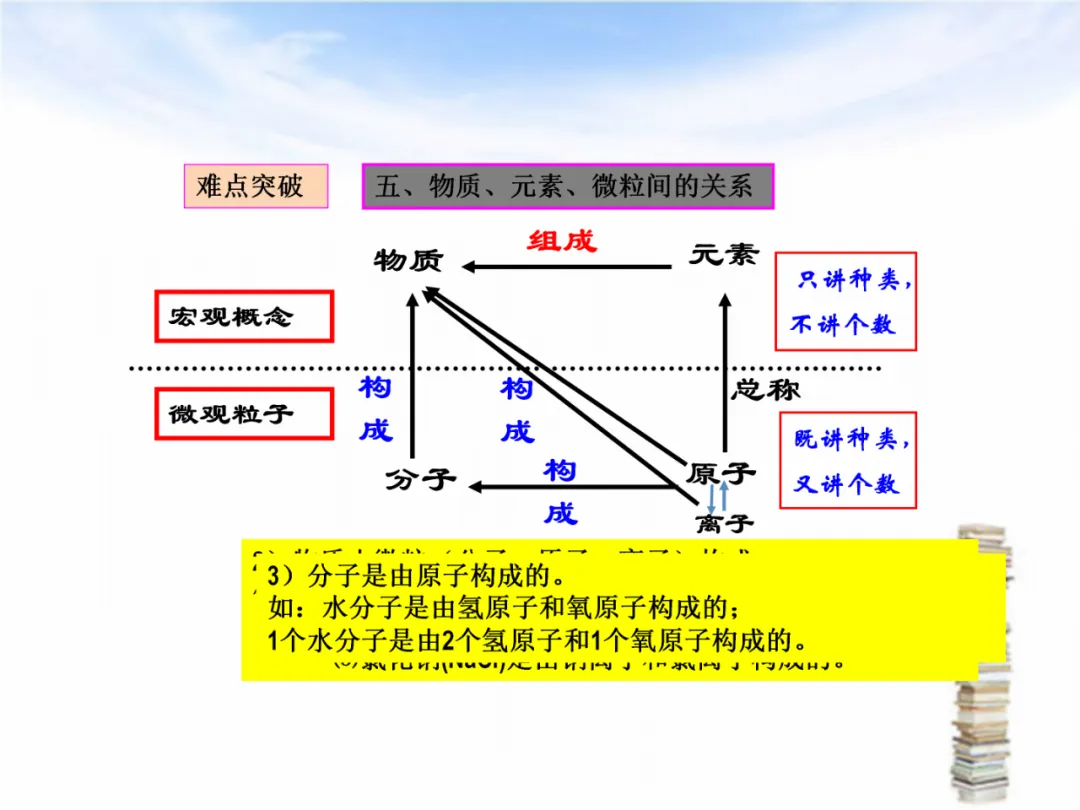 中考专题复习——化学基本概念和原理专题 第30张