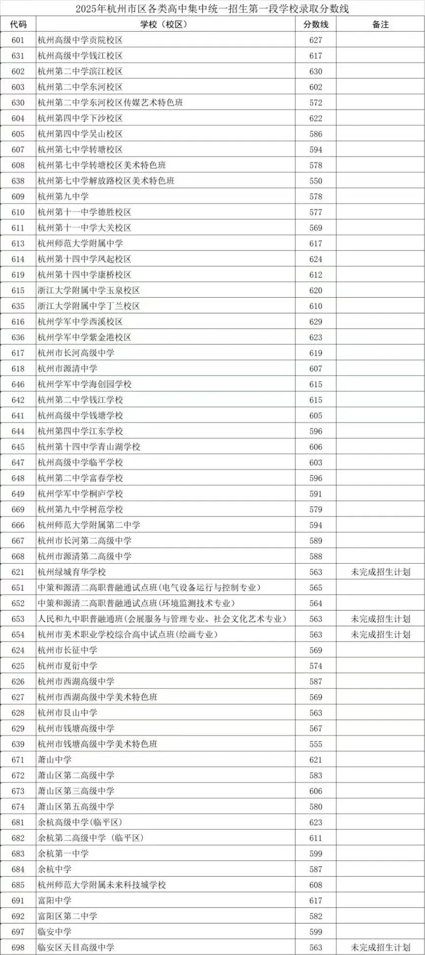 中考数据参考!2025杭州各区高中学校中考录取分数线汇总! 第3张