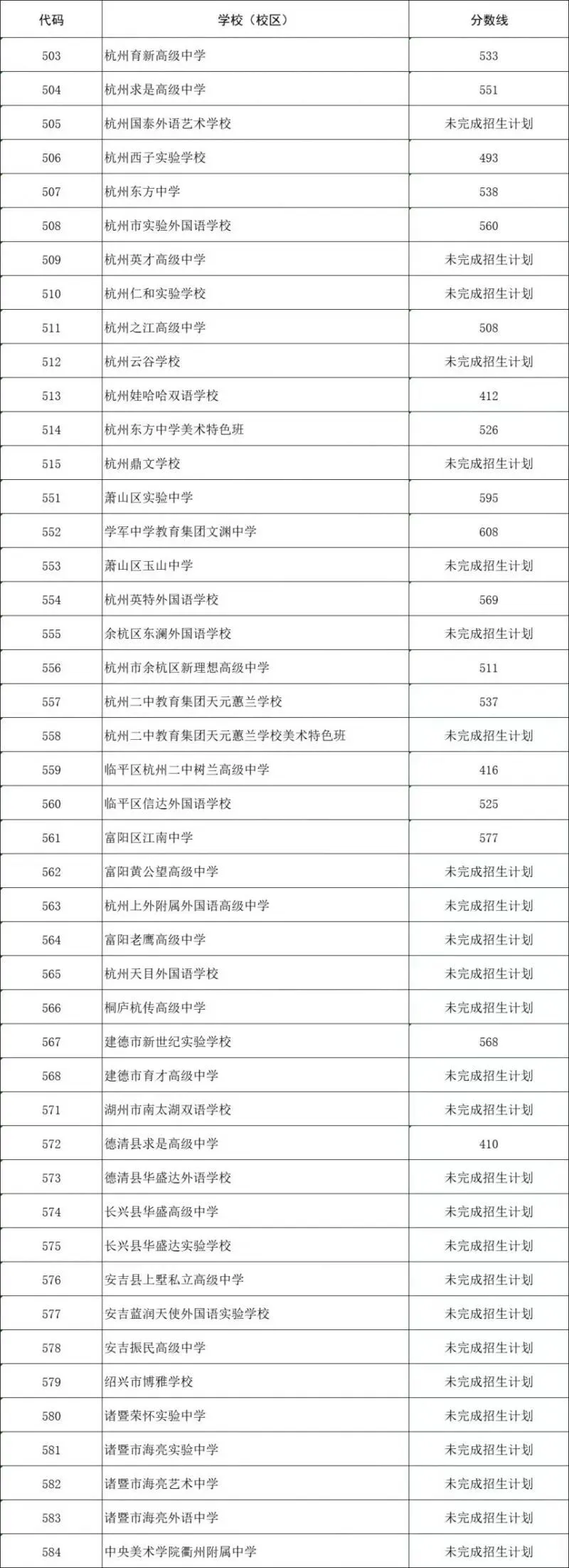 中考数据参考!2025杭州各区高中学校中考录取分数线汇总! 第4张